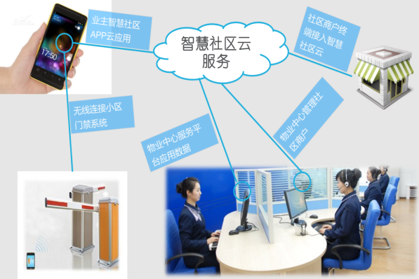 互聯(lián)網(wǎng)+智慧社區(qū)解決方案