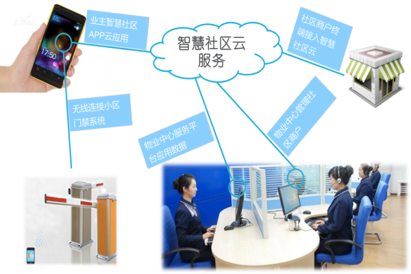 互聯(lián)網(wǎng)+智慧社區(qū)解決方案(圖1) img_building_1_1