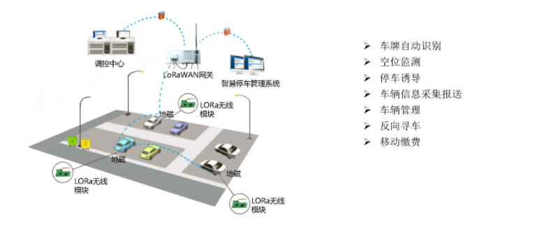 智慧停車物聯(lián)網(wǎng)解決方案