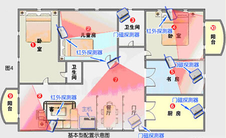 家用防盜報(bào)警器