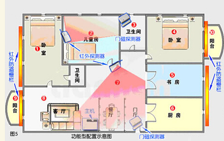 家用防盜報(bào)警系統(tǒng)