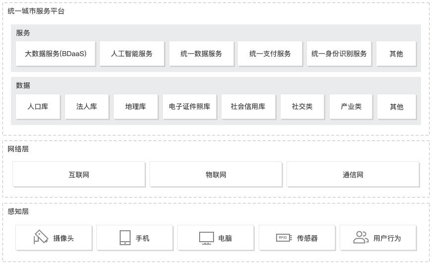 智慧城市解決方案 智慧城市解決方案