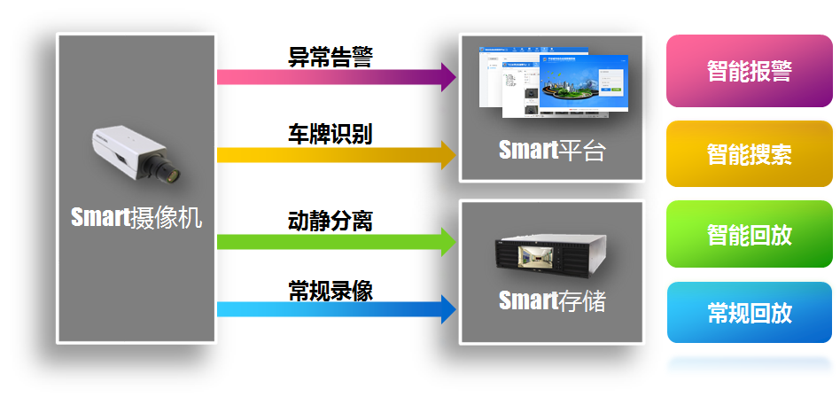 全城Smart智慧監(jiān)控解決方案