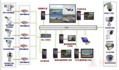 監(jiān)控系統(tǒng)在國(guó)際機(jī)場(chǎng)中的應(yīng)用需求詳解