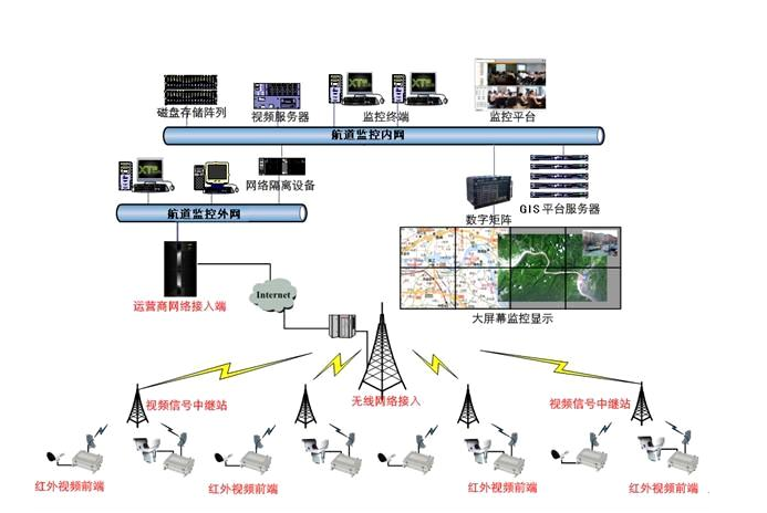 海事局航道視頻監(jiān)控系統(tǒng)的一些解決方案