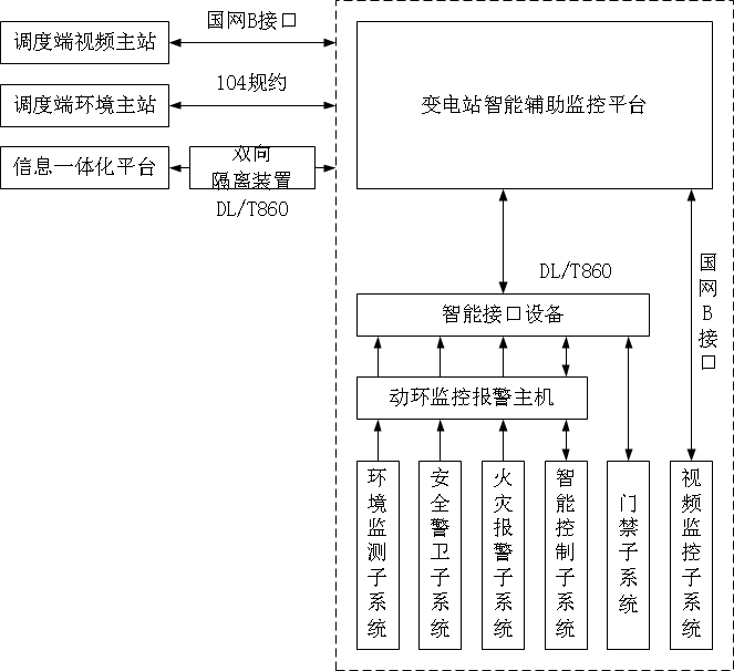 智能變電站綜合輔助系統(tǒng)解決方案