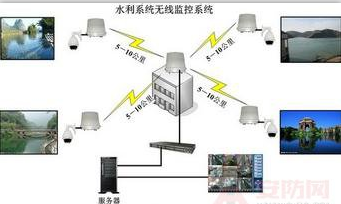 水利安防監(jiān)控建設(shè)中的問(wèn)題及解決方案