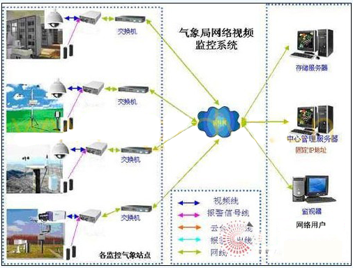氣象局網(wǎng)絡(luò)視頻監(jiān)控系統(tǒng)