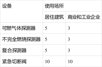 影響家用燃?xì)鈭?bào)警器在普通家庭中安裝是什么原因 影響家用燃?xì)鈭?bào)警器在普通家庭中安裝是什么原因