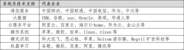 教您了解智能家居產(chǎn)業(yè)鏈 教您了解智能家居產(chǎn)業(yè)鏈