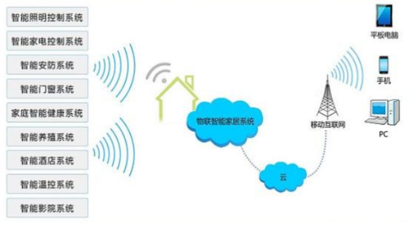 了解智能家居上游產(chǎn)業(yè)鏈 芯片、傳感器、軟硬件