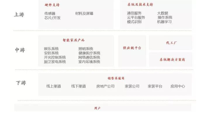 領(lǐng)航集團(tuán)教您了解智能家居產(chǎn)業(yè)鏈