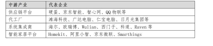 教您了解智能家居產(chǎn)業(yè)鏈