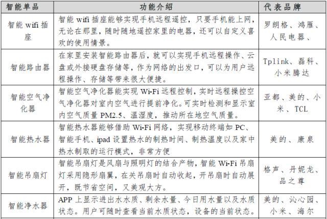 教您了解智能家居產(chǎn)業(yè)鏈